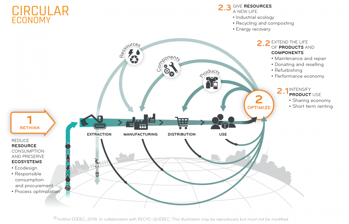 Circular economy