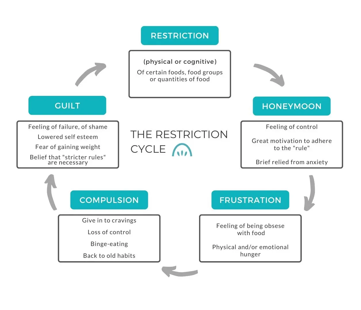 Restriction Cycle Diagram by TeamNutrition