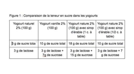 comparaison de la teneur en sucre dans les yogourts