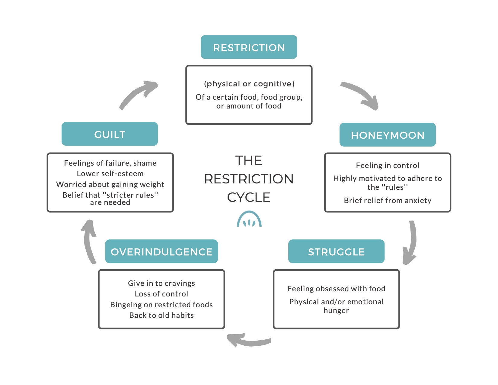 The restriction cycle by TeamNutrition