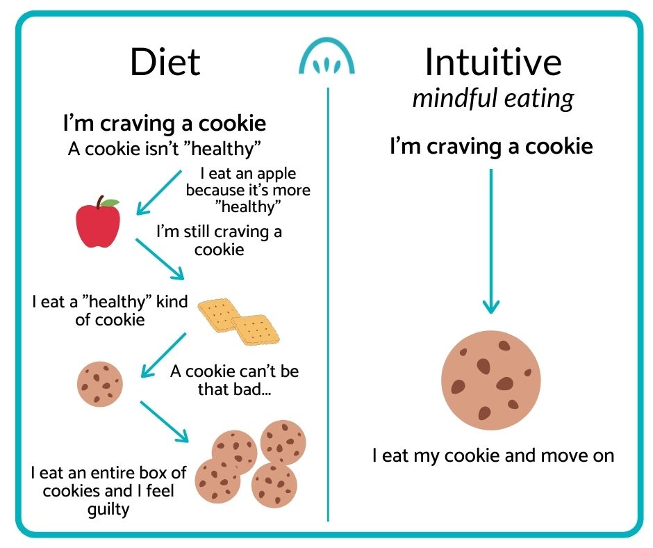 food detour Adapted from Anna Marie Oglesbee, RD