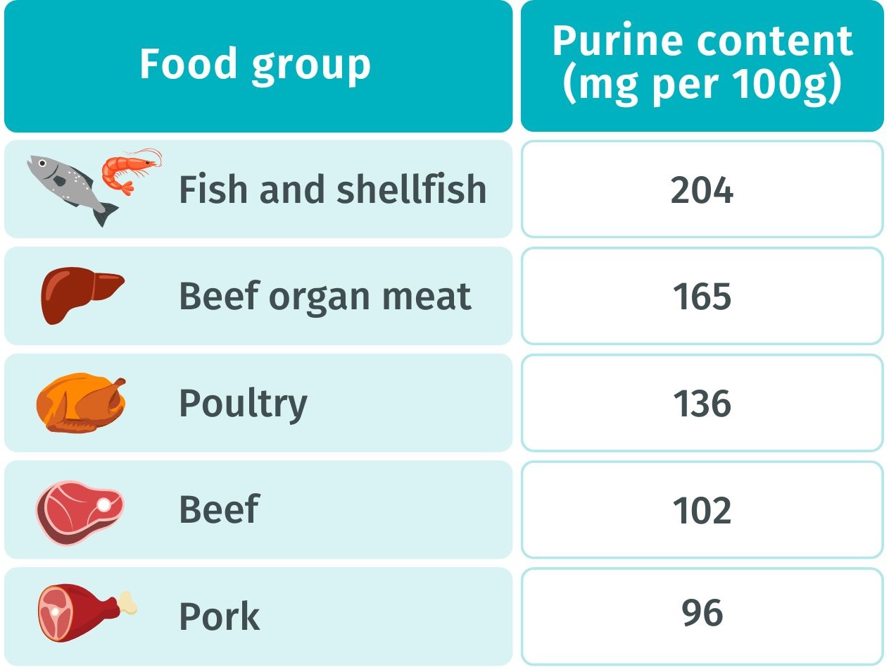 Table of foods to avoid for gout