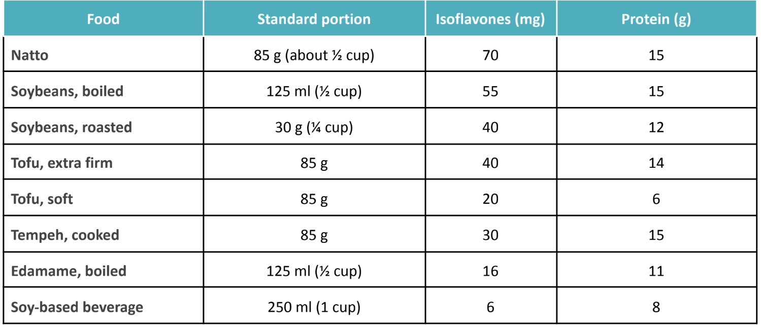 Isoflavone-rich food table