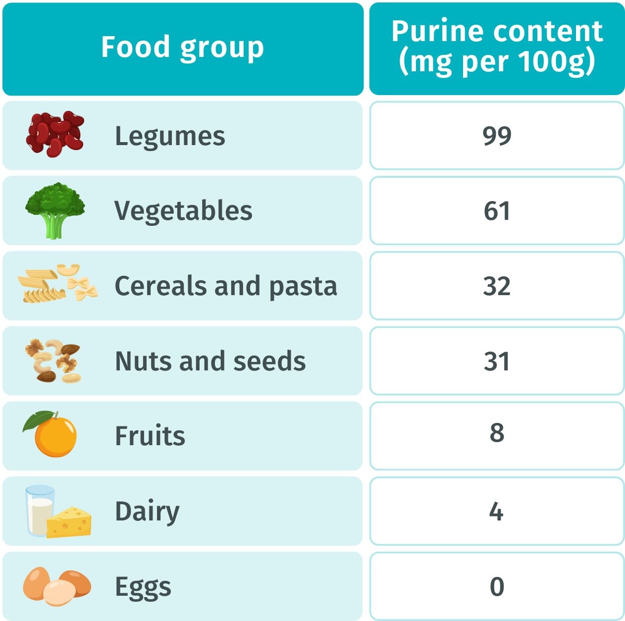 Table of foods to favour for gout