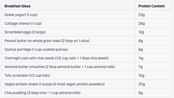 Breakfast Ideas Protein Content